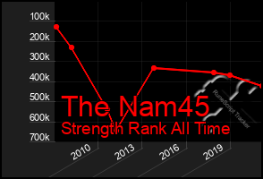 Total Graph of The Nam45