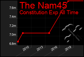 Total Graph of The Nam45