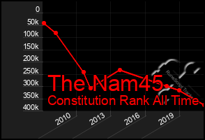 Total Graph of The Nam45