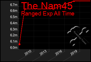 Total Graph of The Nam45