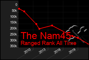 Total Graph of The Nam45