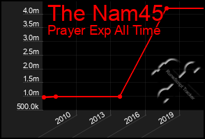 Total Graph of The Nam45