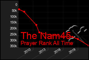 Total Graph of The Nam45