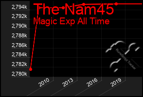 Total Graph of The Nam45