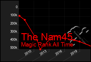 Total Graph of The Nam45