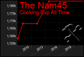 Total Graph of The Nam45