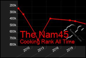 Total Graph of The Nam45