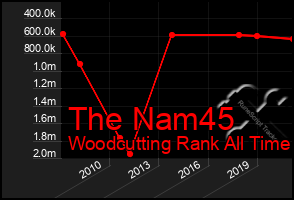 Total Graph of The Nam45