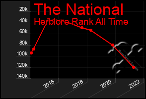 Total Graph of The National