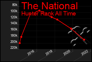 Total Graph of The National