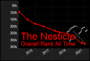 Total Graph of The Nesticle