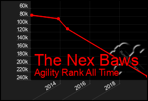 Total Graph of The Nex Baws
