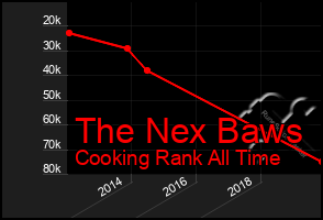 Total Graph of The Nex Baws