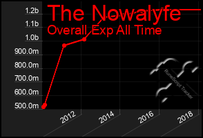 Total Graph of The Nowalyfe