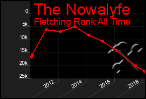 Total Graph of The Nowalyfe