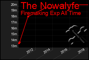Total Graph of The Nowalyfe