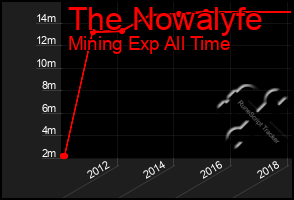 Total Graph of The Nowalyfe