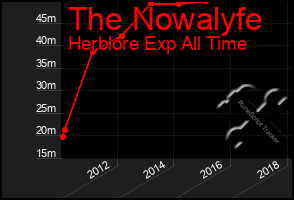Total Graph of The Nowalyfe