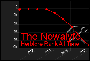 Total Graph of The Nowalyfe