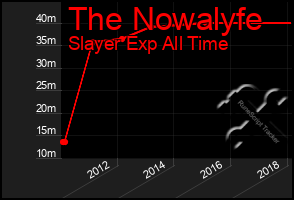 Total Graph of The Nowalyfe