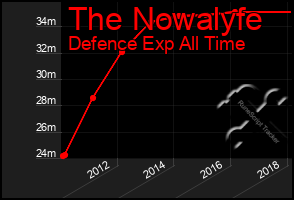 Total Graph of The Nowalyfe