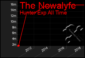Total Graph of The Nowalyfe