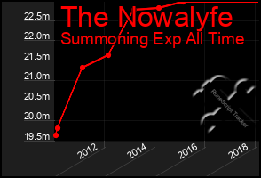 Total Graph of The Nowalyfe