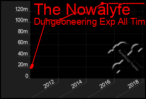 Total Graph of The Nowalyfe