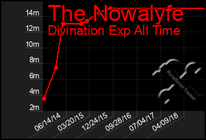 Total Graph of The Nowalyfe