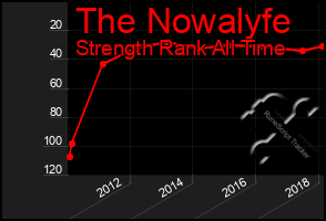Total Graph of The Nowalyfe