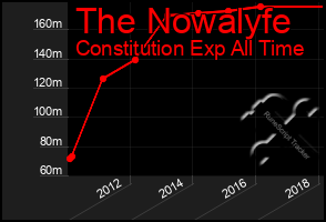 Total Graph of The Nowalyfe