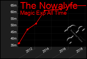 Total Graph of The Nowalyfe
