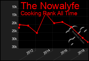 Total Graph of The Nowalyfe