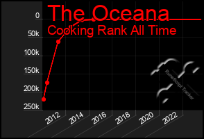 Total Graph of The Oceana