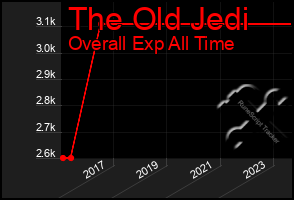 Total Graph of The Old Jedi