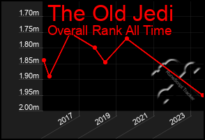 Total Graph of The Old Jedi