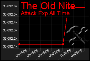 Total Graph of The Old Nite