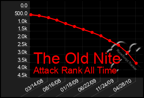 Total Graph of The Old Nite