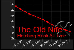 Total Graph of The Old Nite