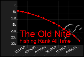 Total Graph of The Old Nite