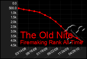 Total Graph of The Old Nite