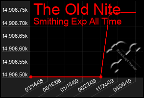 Total Graph of The Old Nite