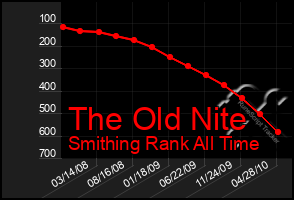 Total Graph of The Old Nite