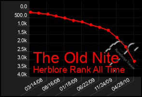 Total Graph of The Old Nite