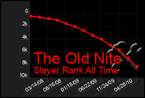 Total Graph of The Old Nite