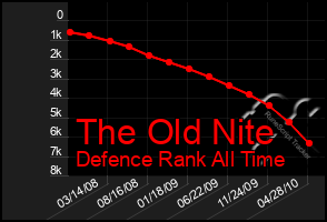 Total Graph of The Old Nite