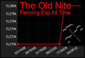 Total Graph of The Old Nite