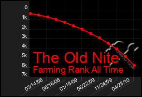 Total Graph of The Old Nite