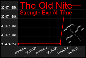 Total Graph of The Old Nite