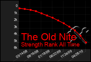 Total Graph of The Old Nite